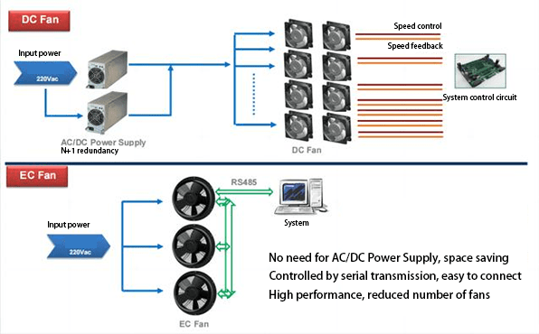 DC fan system vs. AC fan system in control and communication methods